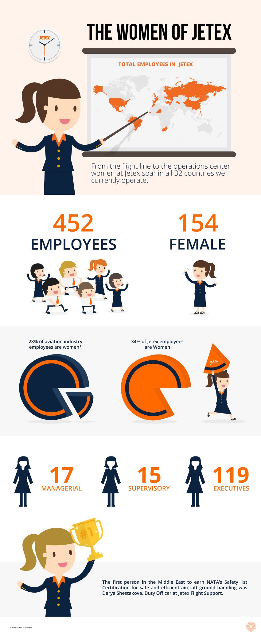 infographic of women in aviation
